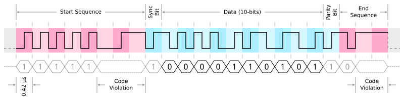 Diagram showing a 3270 protocol frame containing a single 10-bit word.